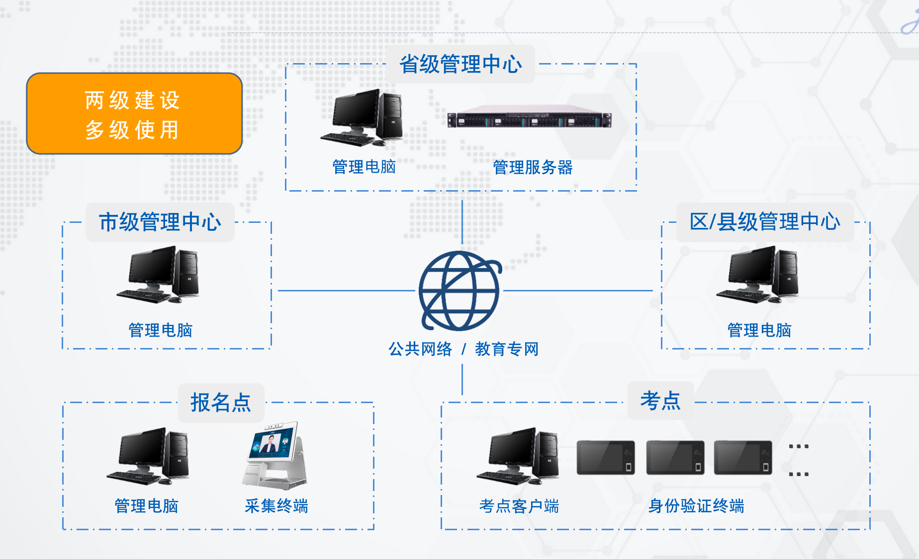 两级建设，，，，，多级使用.png